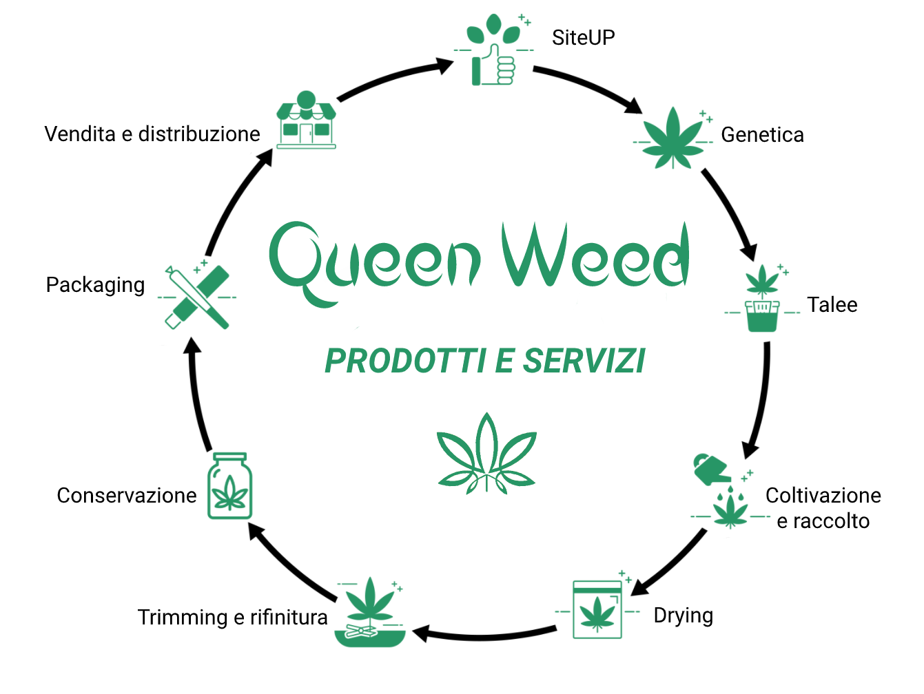 Queen Weed prodotti servizi